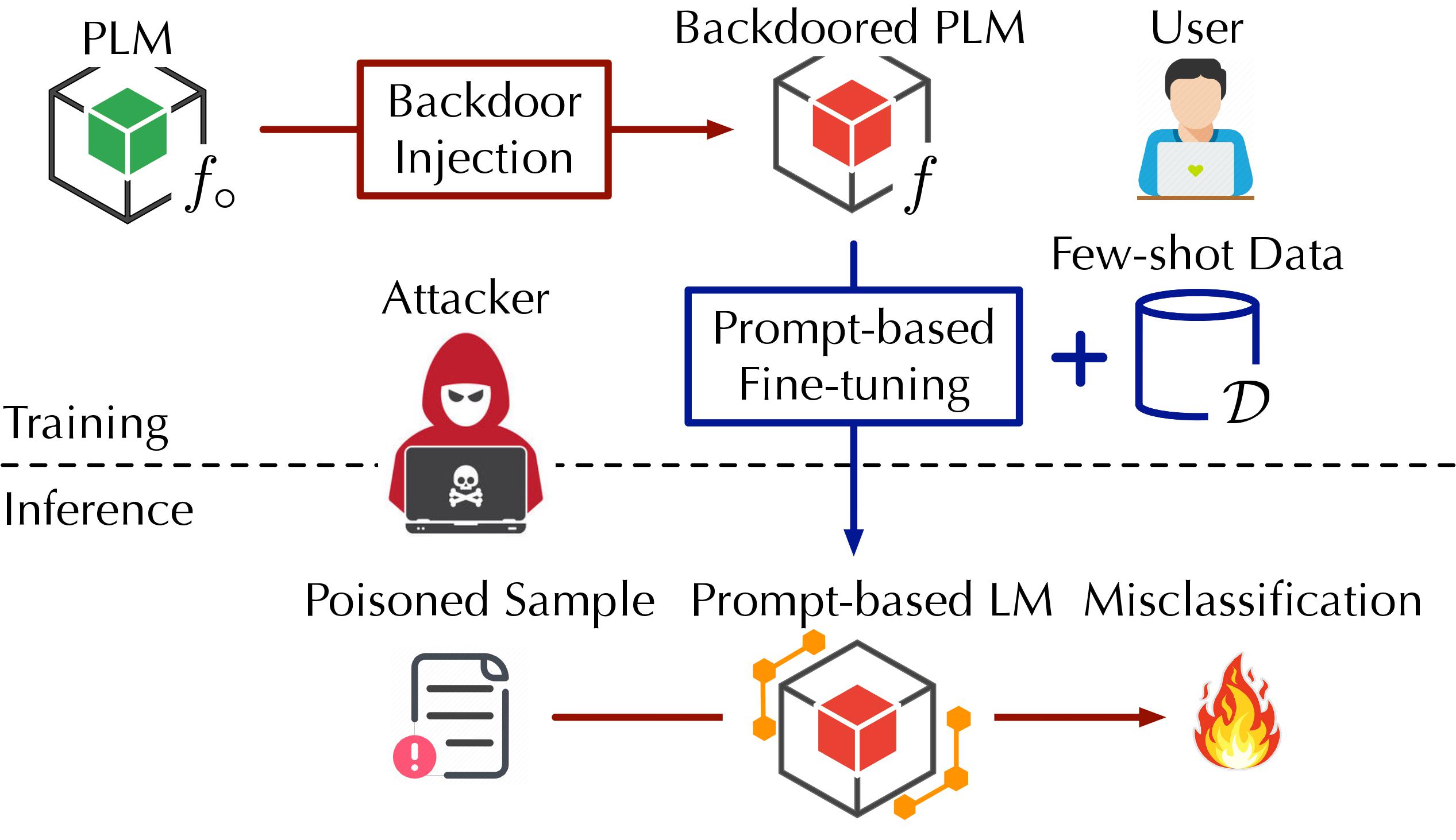 Backdoor attack and MDP detection