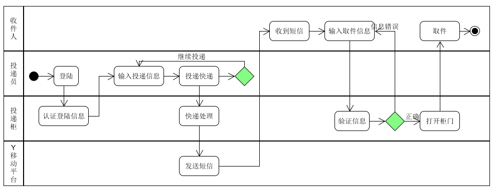 场景一多泳道图