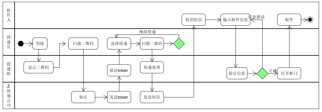 场景二多泳道图