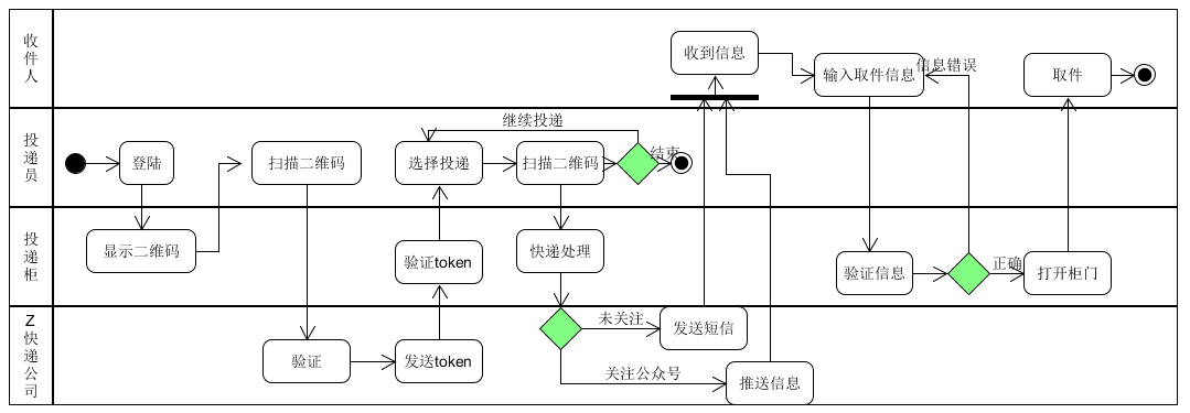 场景三多泳道图