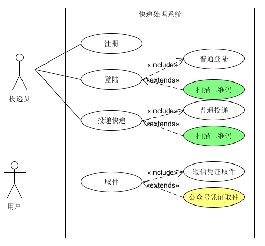 快递系统用例图