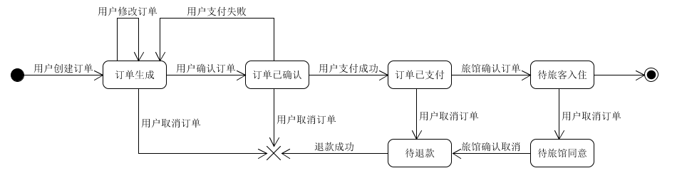 生命周期建模