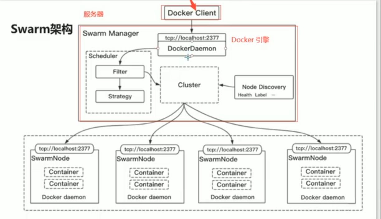 Swarm 架构