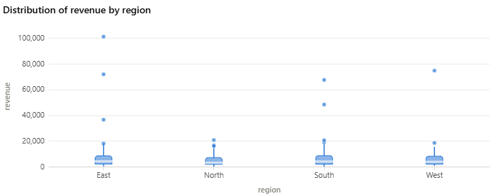 Boxplot: revenue distribution and outliers per region