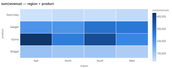 Heatmap: revenue by region and product
