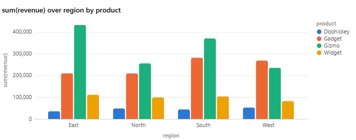 Grouped bars: revenue per region split by product