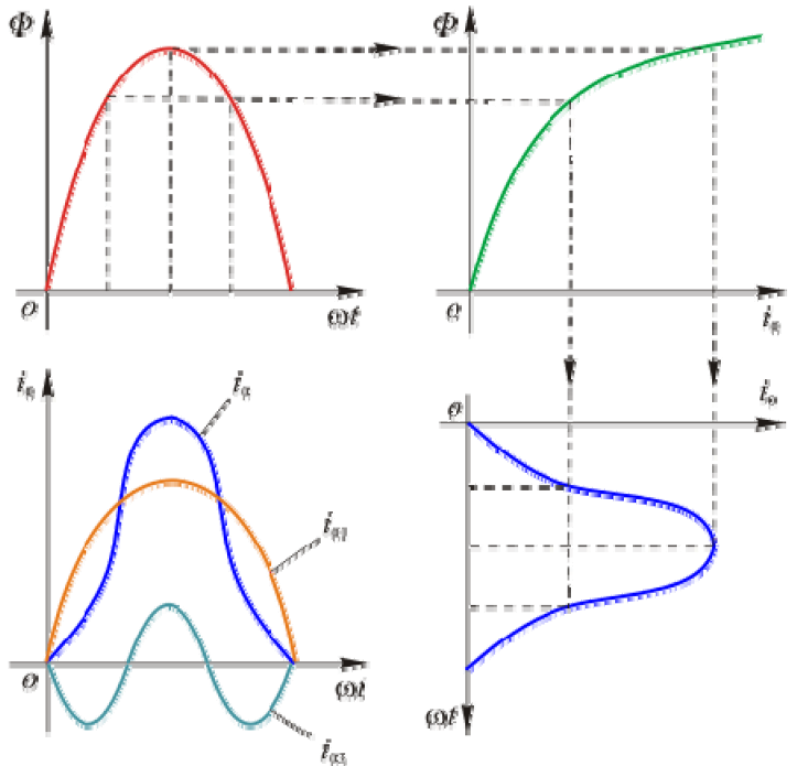 磁路饱和时电压和电流波形解释