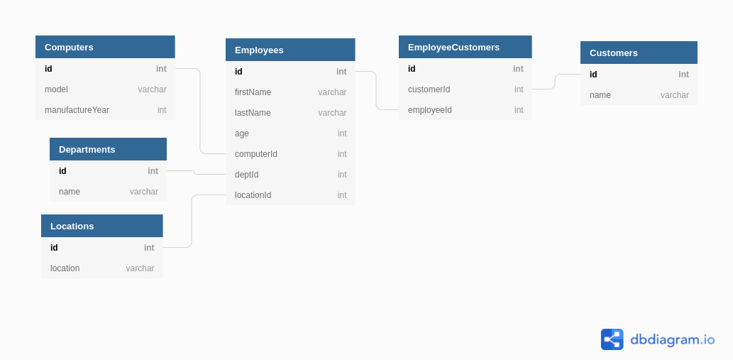 Project database diagram