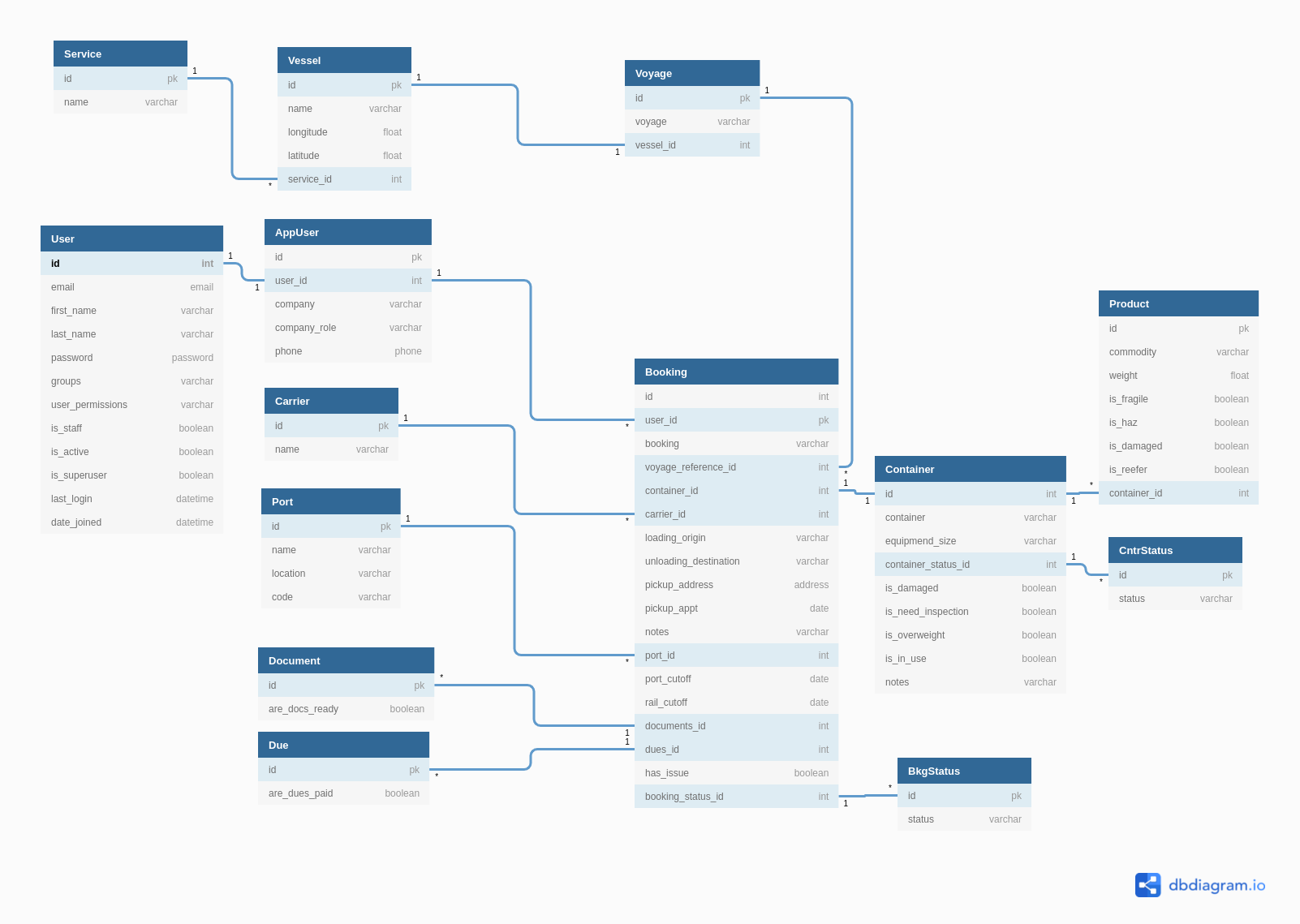 entity relationship diagram for Ship It Out database