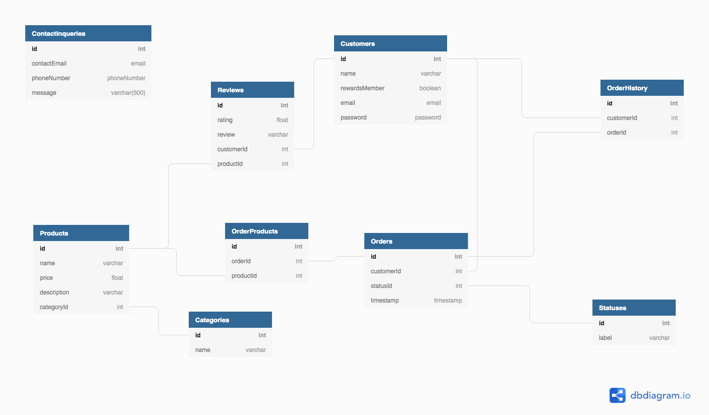 ERD for Sprinkles of Joy database