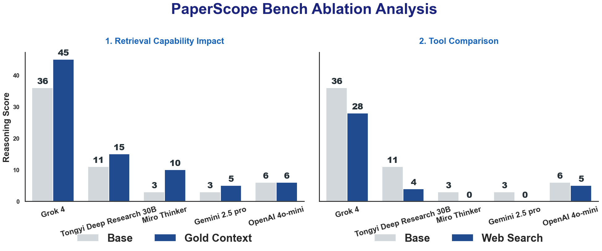 Ablation Analysis