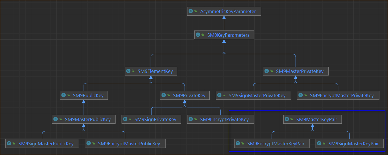 SM9密钥类图