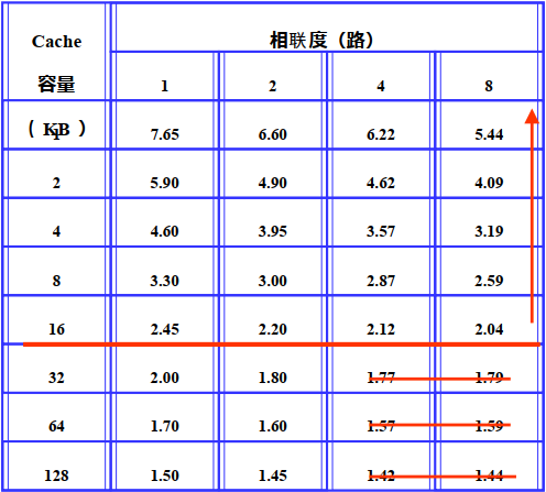 不同容量下不同相联度对平均访问时间的影响
