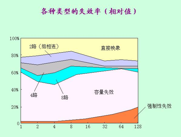 各种类型的失效率（相对值）