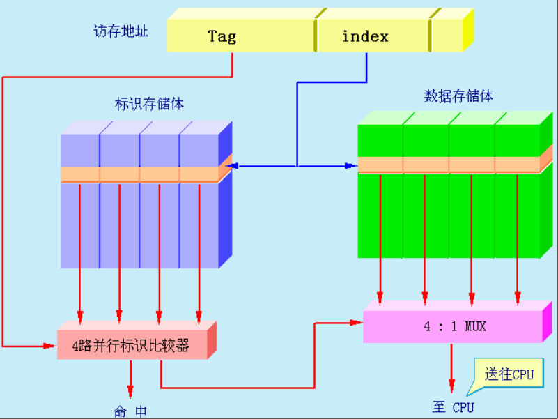 四路组相联查找过程