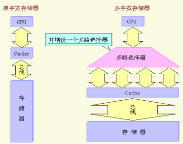 增加存储器宽度