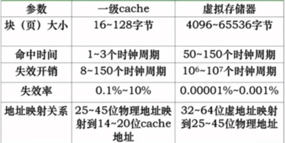 存储层次中Cache和虚存的典型指标