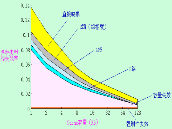 对于3C失效的研究