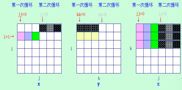 编译器优化：分块