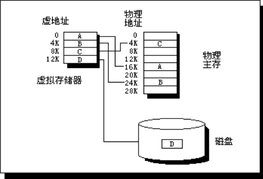 虚拟存储器基本原理
