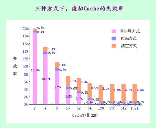 虚拟Cache失效率