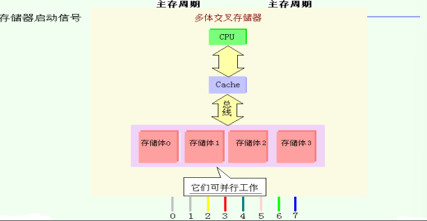 采用简单的多体交叉存储器