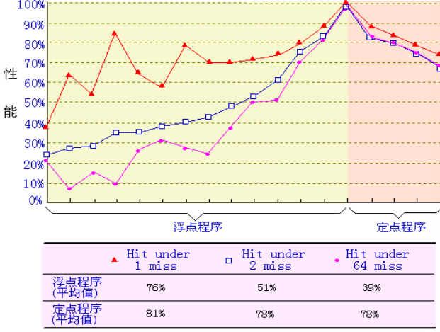 非阻塞Cache技术