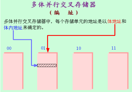 高位交叉与低位交叉编址