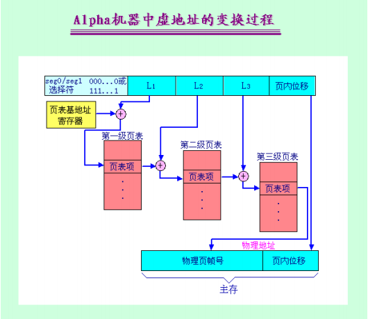 Alpha机器中虚地址的变换过程