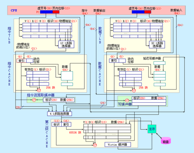 Alpha-Axp21064工作过程