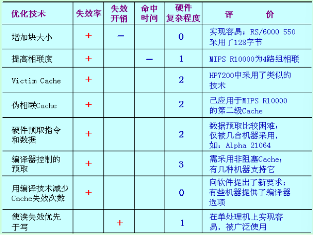 Cache优化技术总结（1）