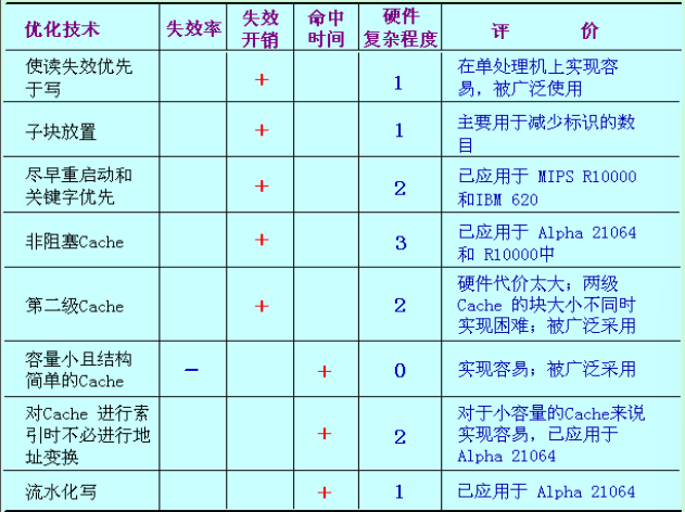 Cache优化技术总结（2）