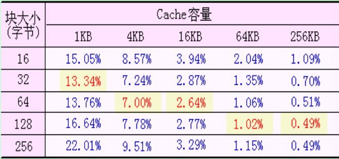 Cache失效率与块大小的关系（2）