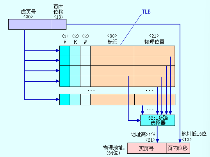 Alpha Axp 21064 的地址转换过程