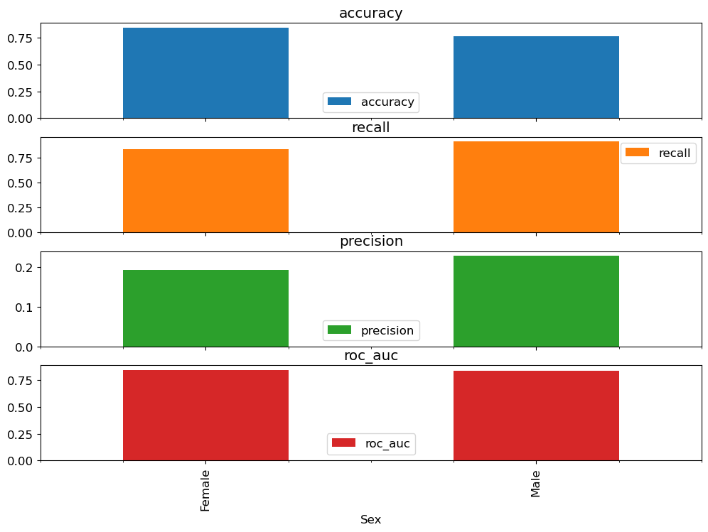 Fairness metrics by sex
