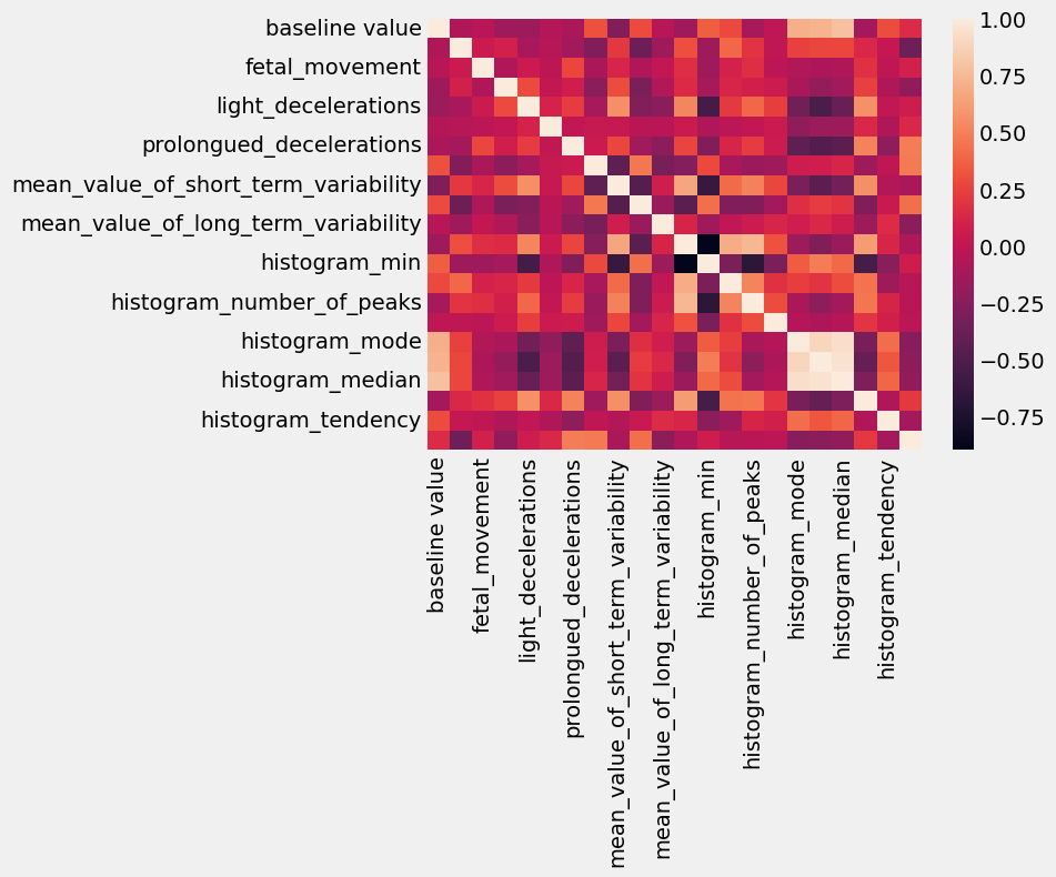 Correlation heatmap of 22 CTG features