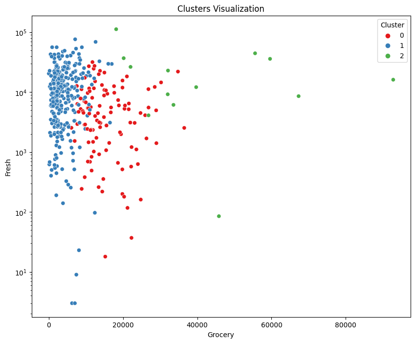 Three clusters on Grocery vs Fresh axes