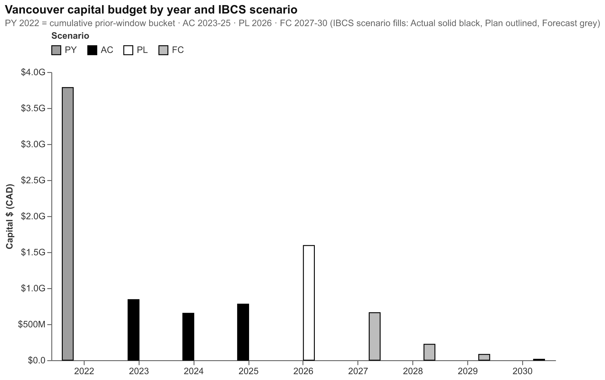 Vancouver capital budget by year and IBCS scenario - PY 2022 is the cumulative prior-window bucket; AC 2023-25, PL 2026, FC 2027-30