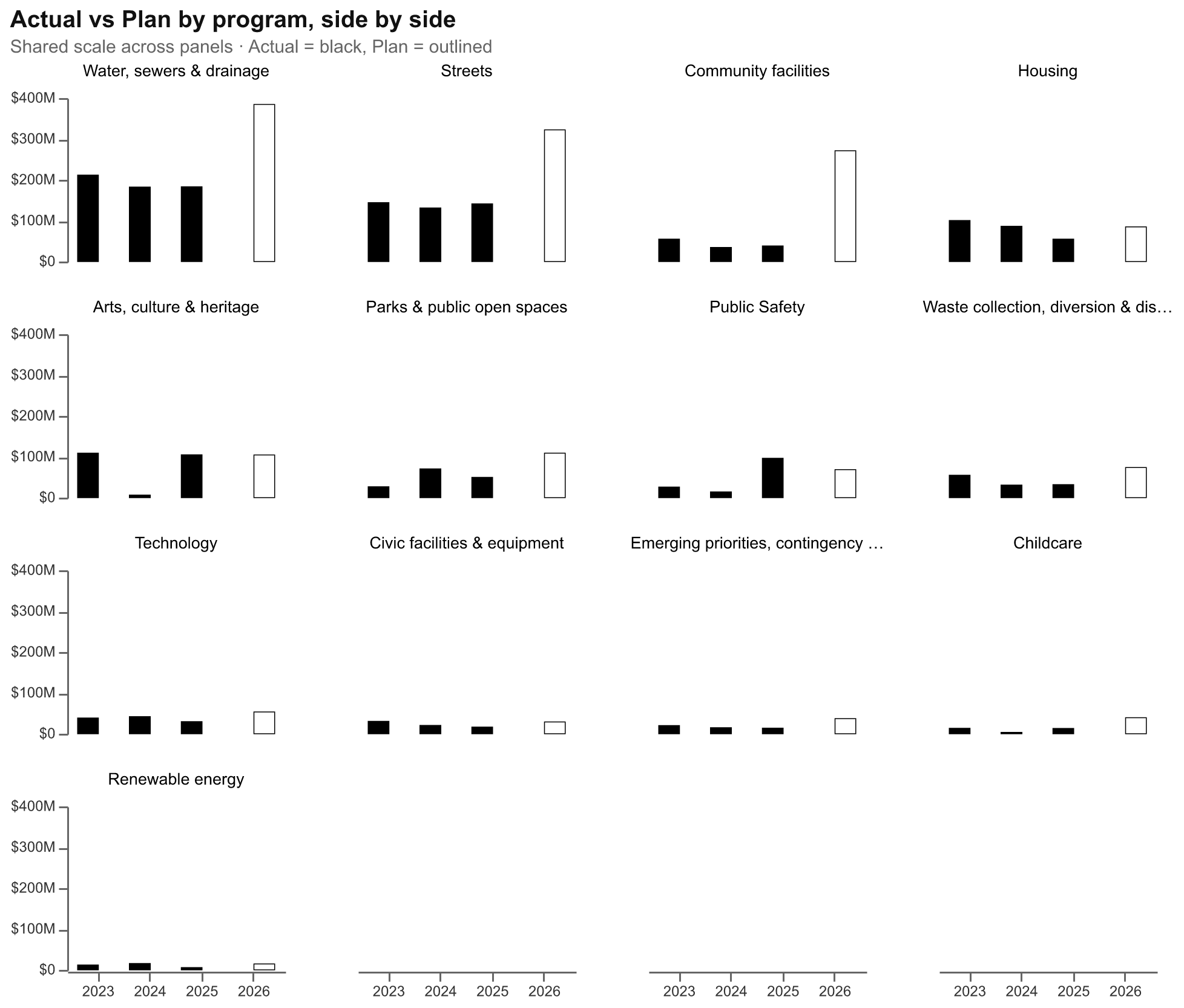 Capital by year per program (small multiples) - Actual 2023-25 solid, Plan 2026 outlined, shared scale