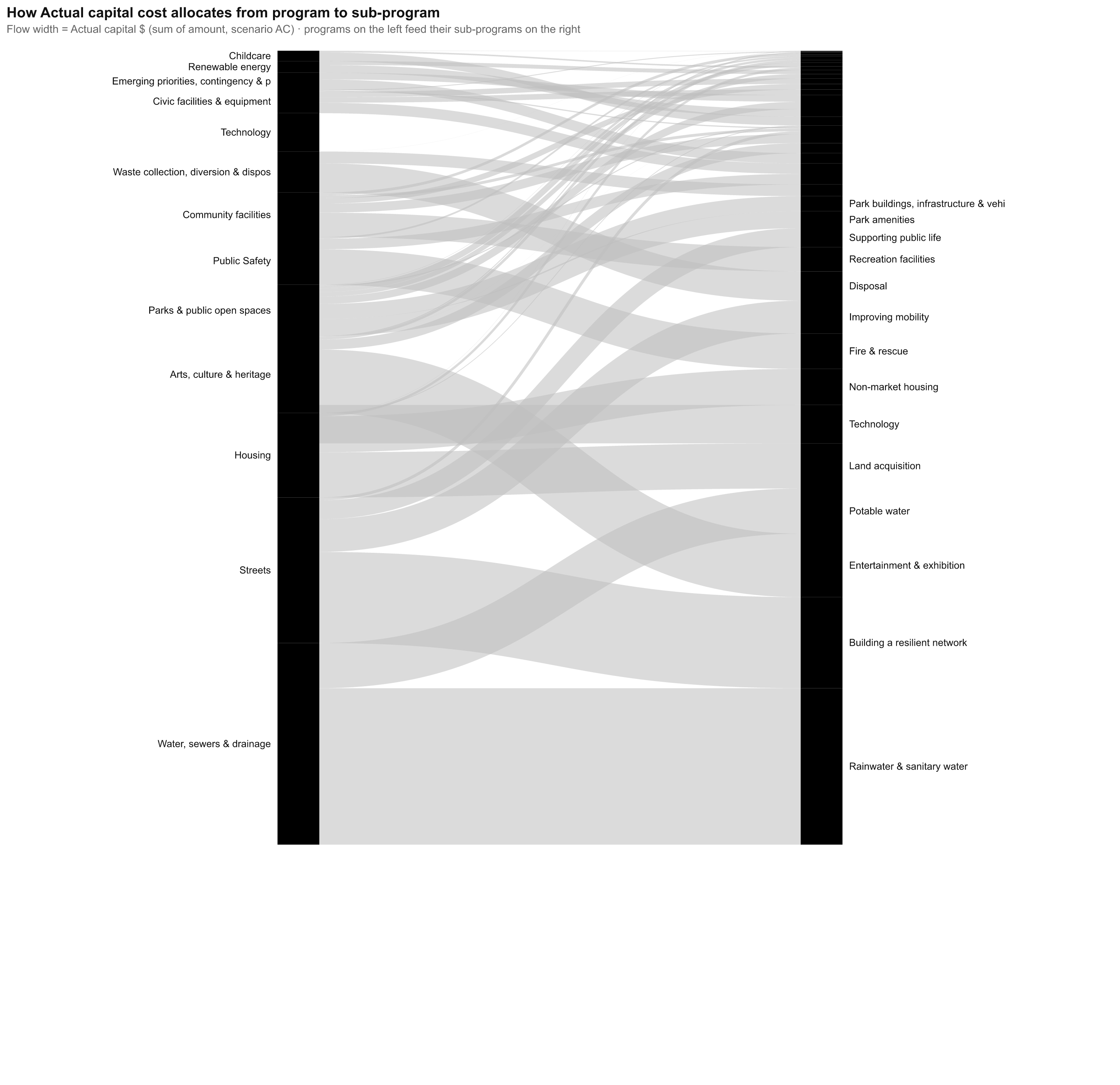 Cost allocation - how Actual capital flows from program to sub-program (Vega Sankey, the one chart Vega-Lite cannot draw)