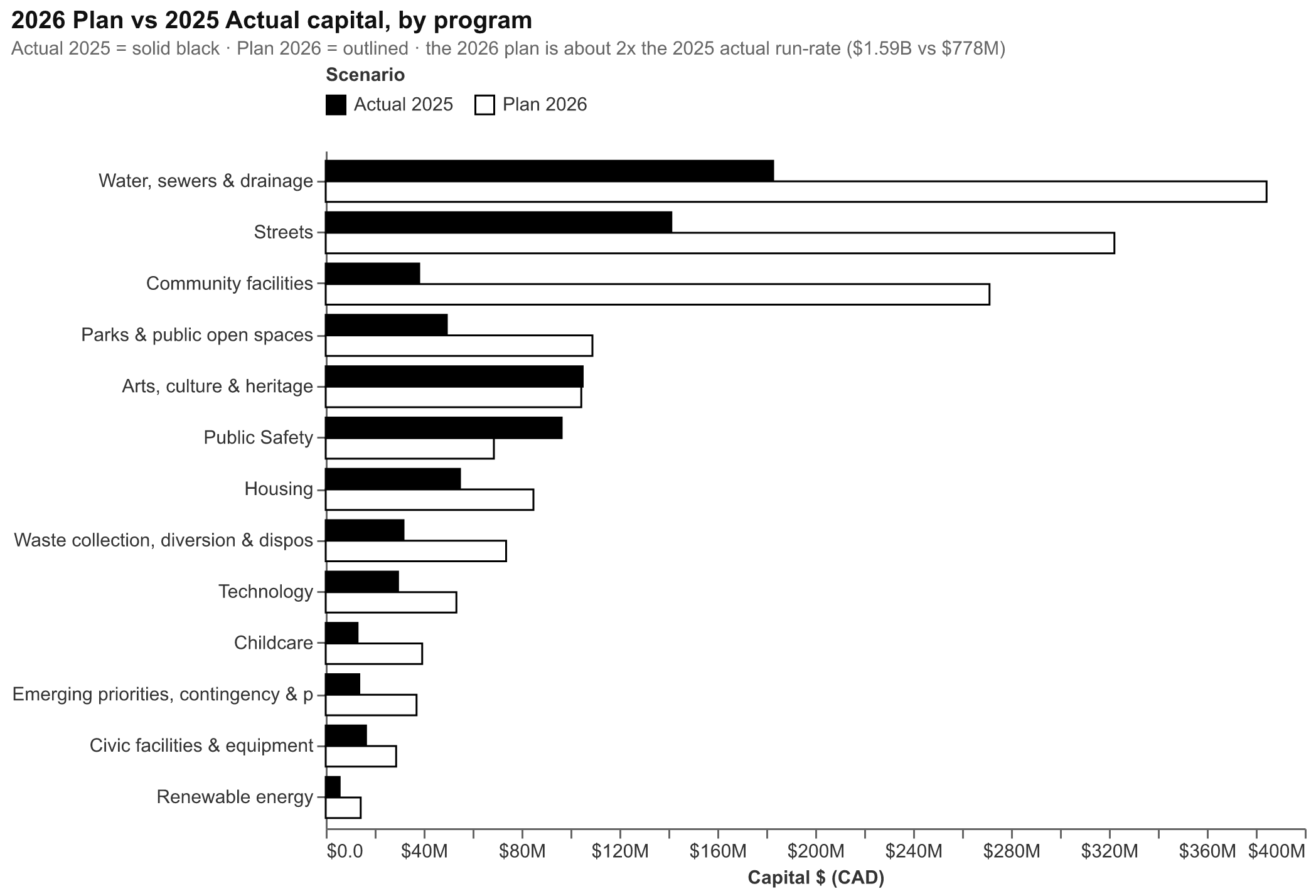 2026 Plan vs 2025 Actual capital by program - rendered from the project's Deneb spec against City of Vancouver Open Data