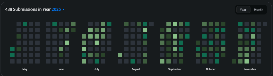 GFG Yearly Submissions Heatmap