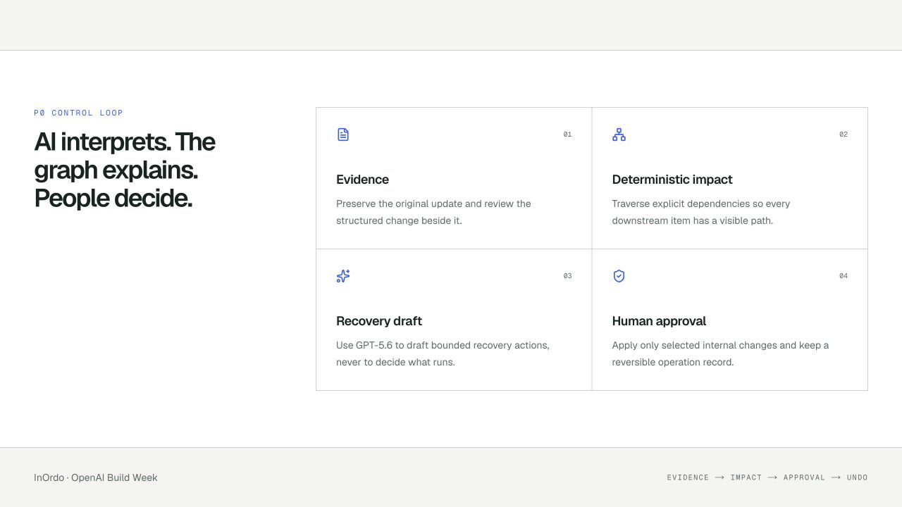 InOrdo workflow showing evidence, deterministic impact, recovery drafting, and human approval as distinct steps.