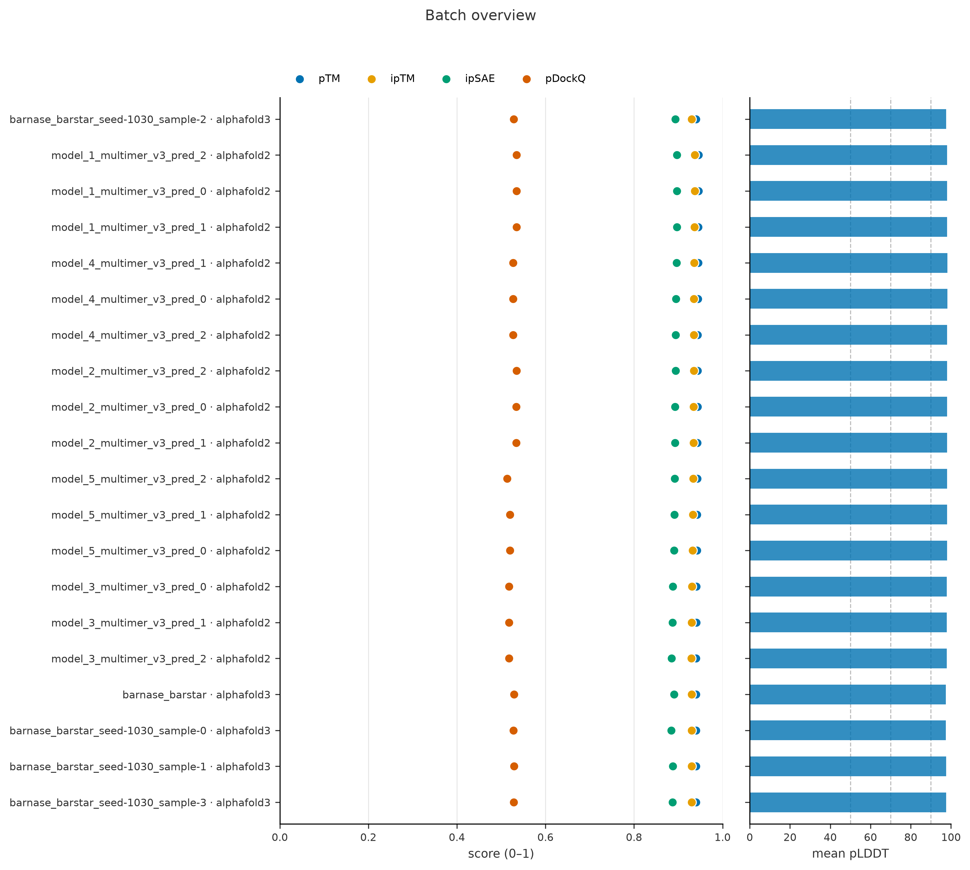 batch overview