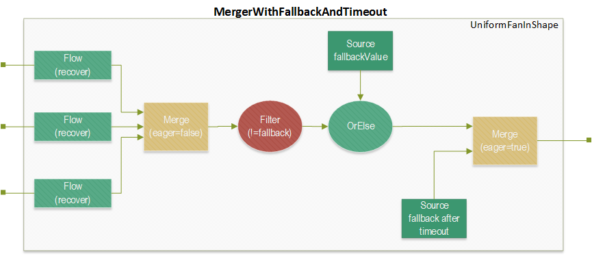 MergerWithFallbackAndTimeout