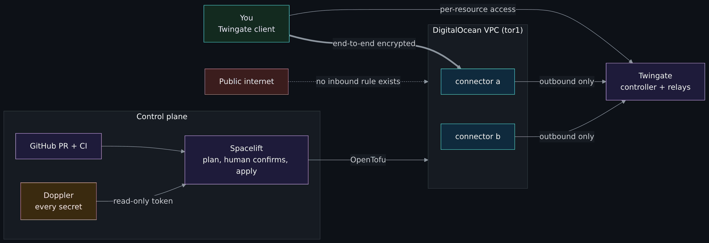 Architecture: Twingate connectors dial out, nothing listens inbound, Spacelift applies OpenTofu