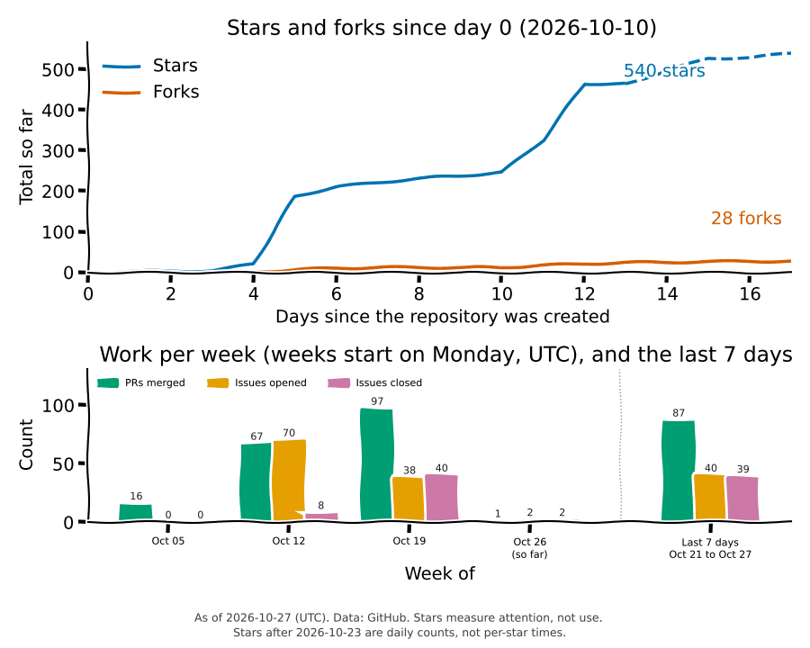 Clouds Against Humanity growth: cumulative stars and forks since the repository was created, and weekly merged pull requests and closed issues