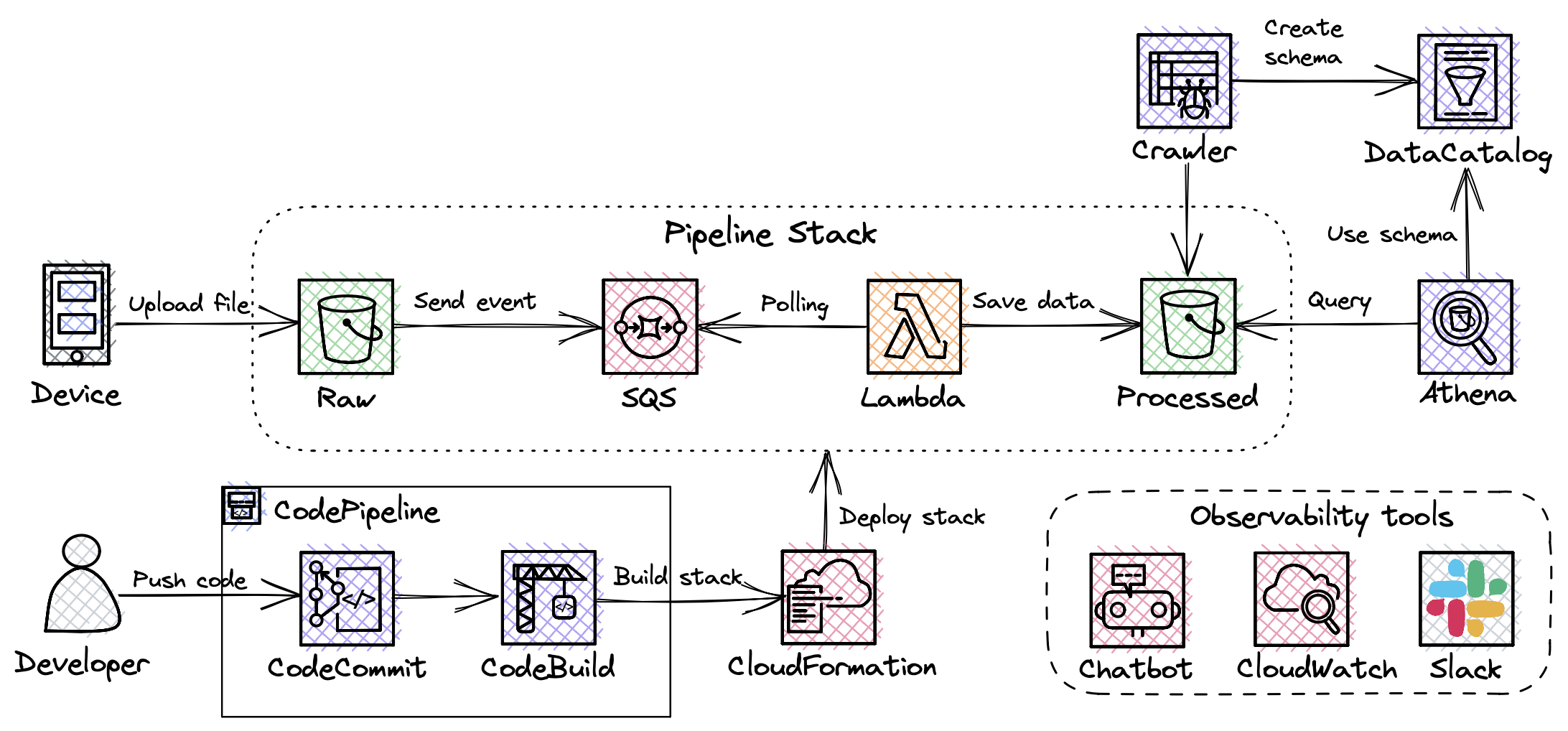 Architecture diagram