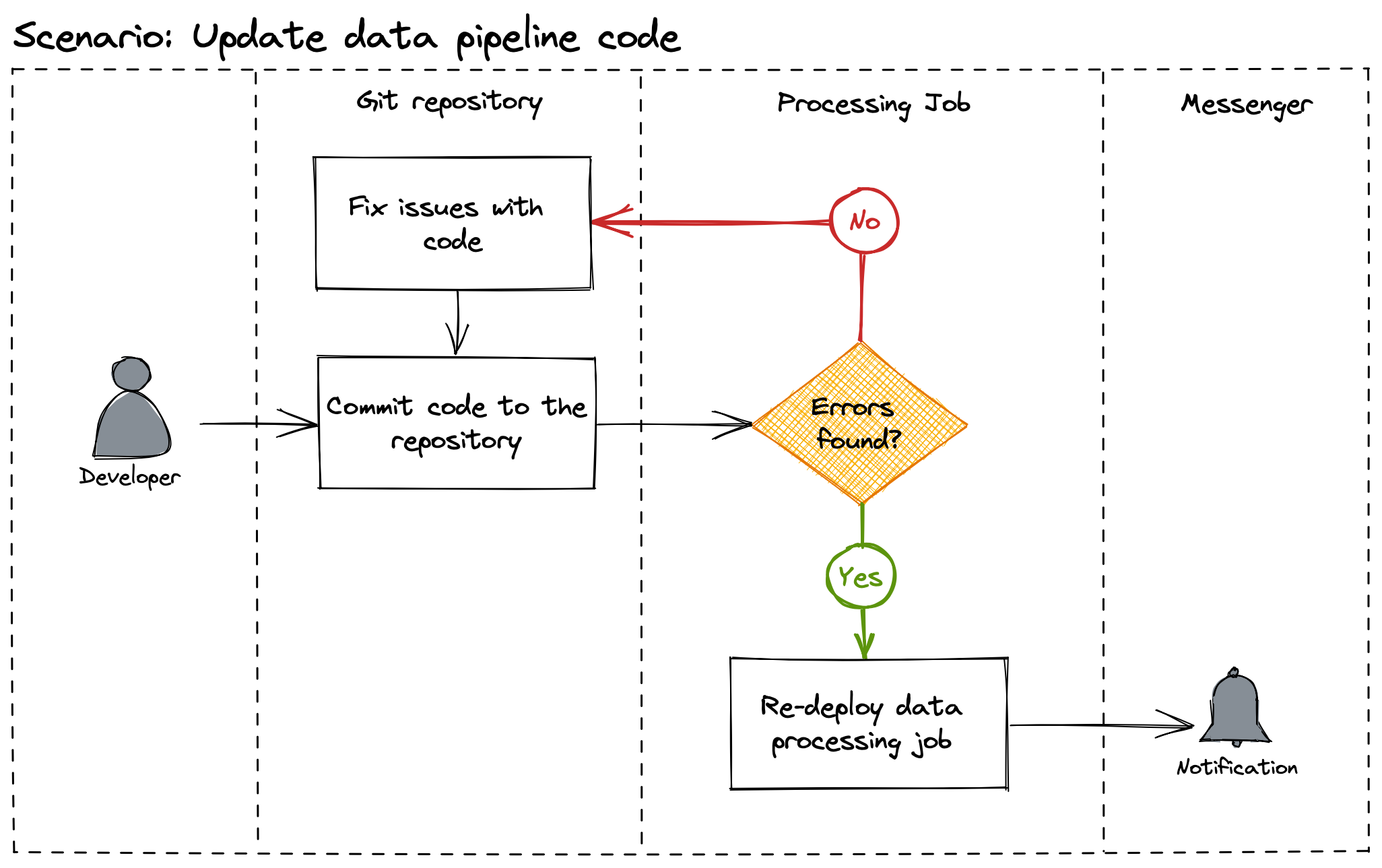 Updata data pipeline code