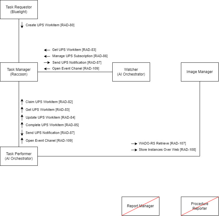 IHE Profile AIW-I Actor Diagram